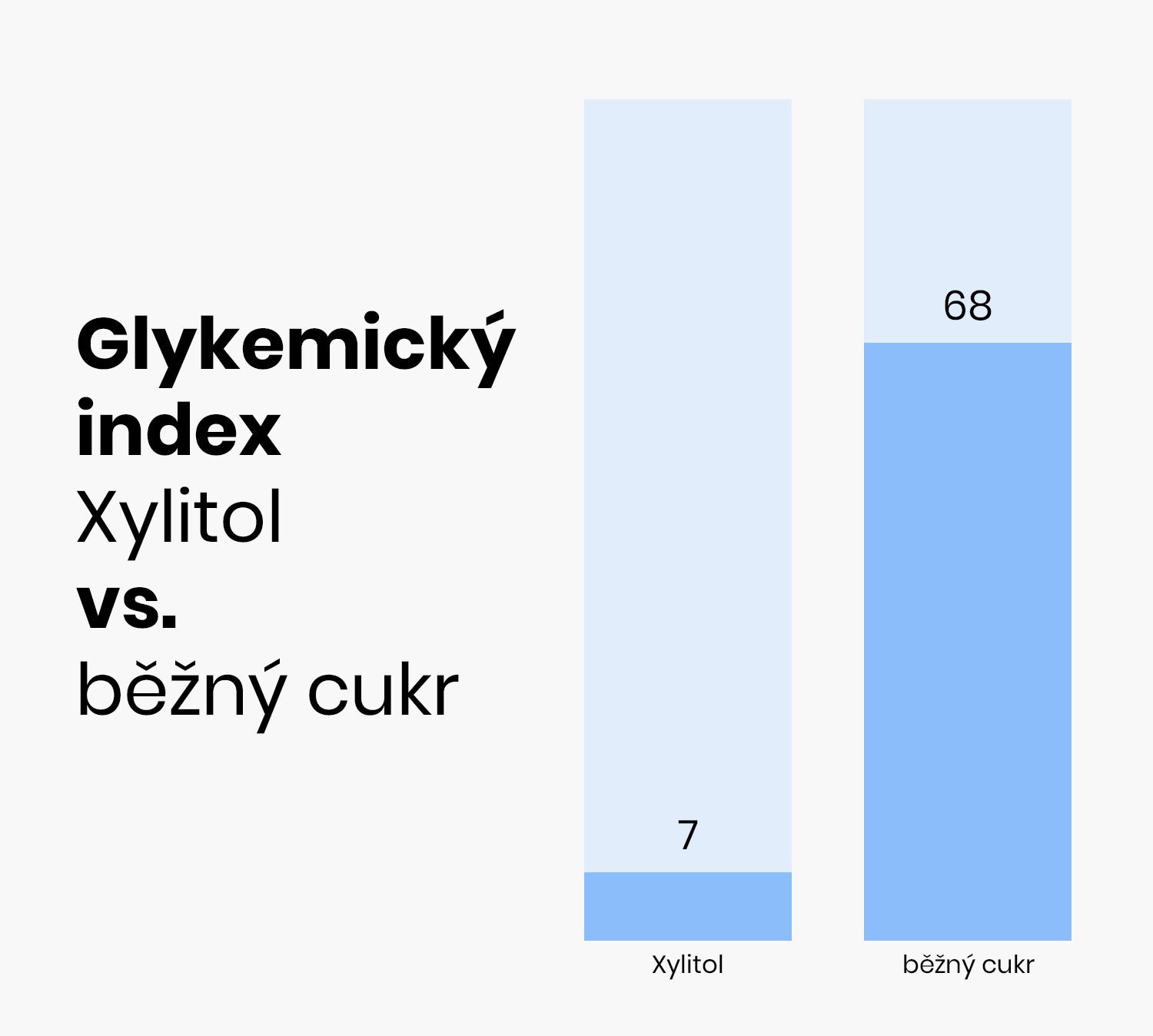 wykres indeksu glikemicznego